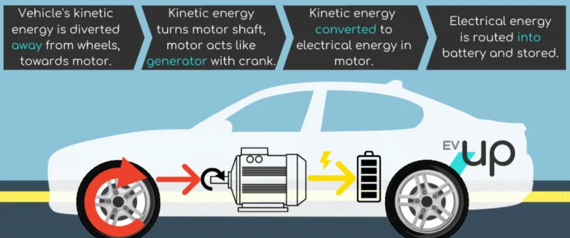 Regenerative Braking System Regenerative Braking System