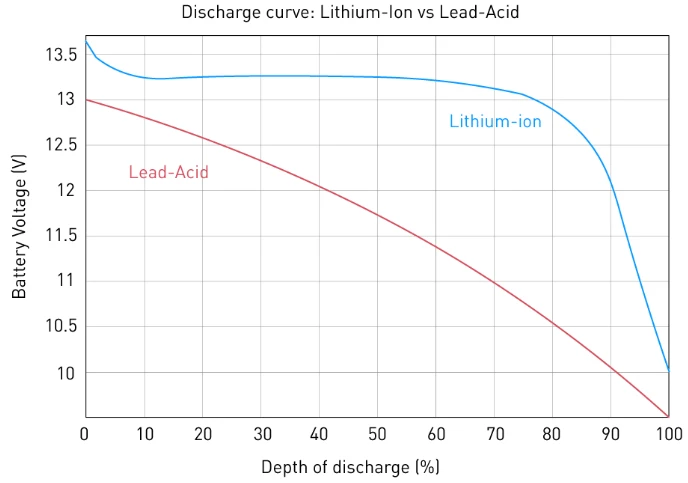 Illustrative lithium-ion versus lead-acid voltage profile Illustrative lithium-ion and lead-acid discharge-voltage curves by depth of discharge